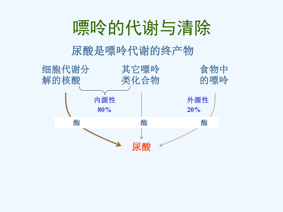 痛风ppt副本.ppt_第3页