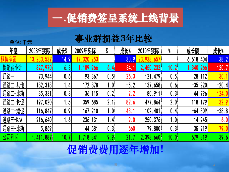 OA广促费签呈预提上线作业说明-副本.pptx_第3页