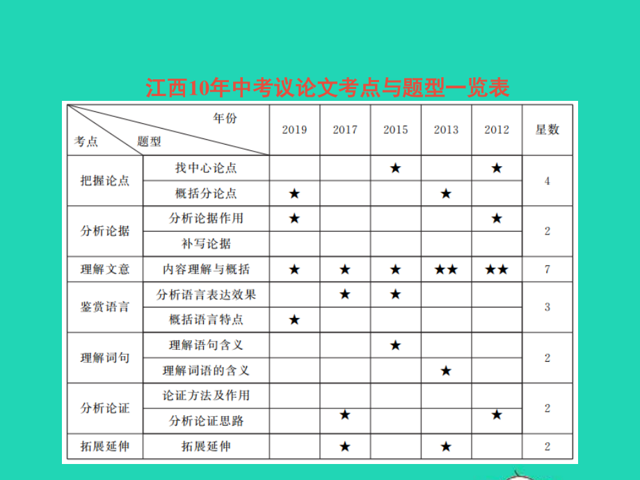 专题三　议论文阅读.ppt_第3页