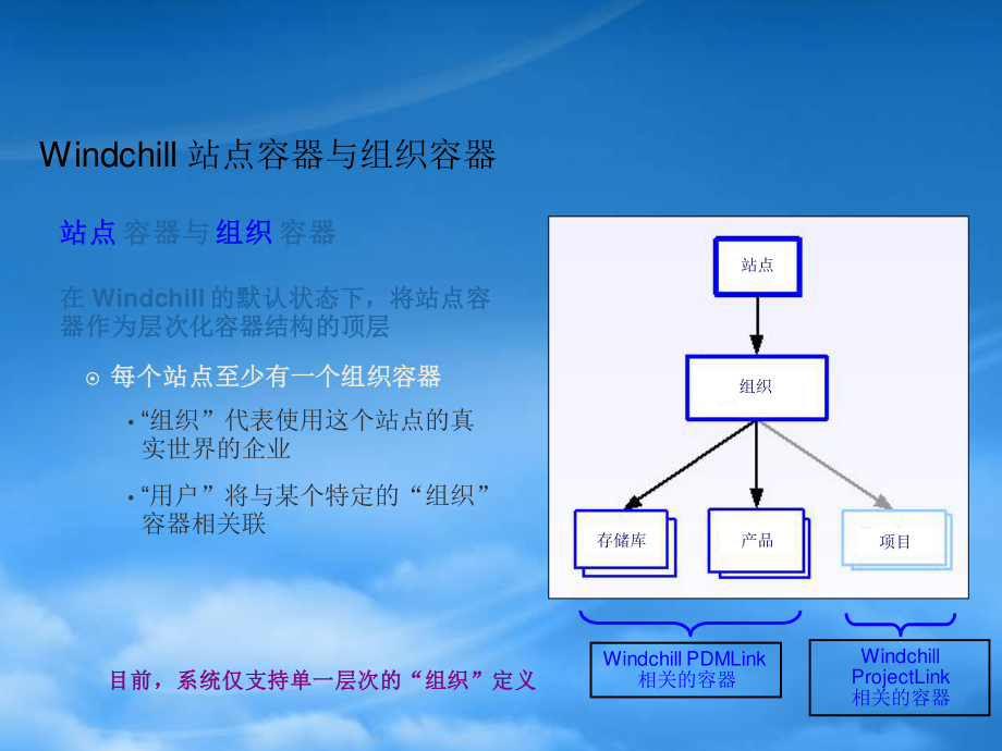 PLM-Site System Management.pptx_第3页