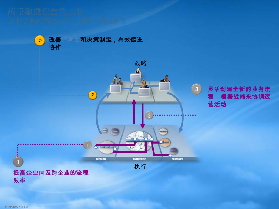 SAPBusinessObjects销售认证1.pptx_第2页