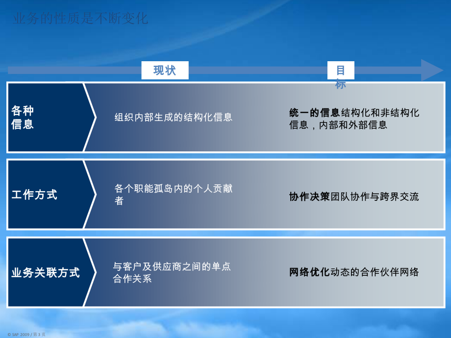 SAPBusinessObjects销售认证1.pptx_第3页
