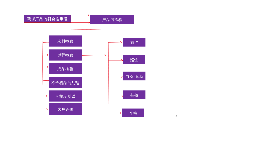 质量管理体系及过程总要求.pptx_第2页