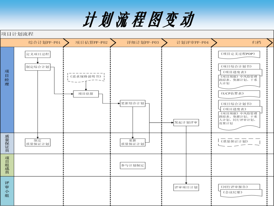 学习项目管理-学习项目监控流程.ppt_第2页