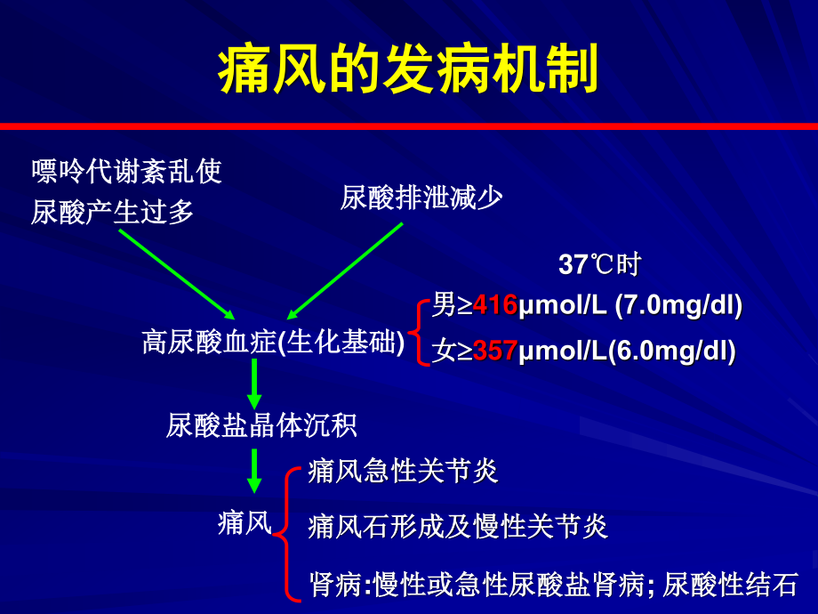 痛风指南解读和诊治进展-2015-5-1.ppt_第3页