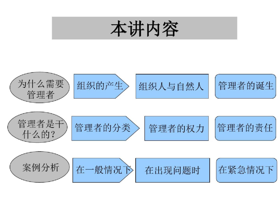 【管理精品】管理学原理2（完整）ppt[精选].pptx_第2页