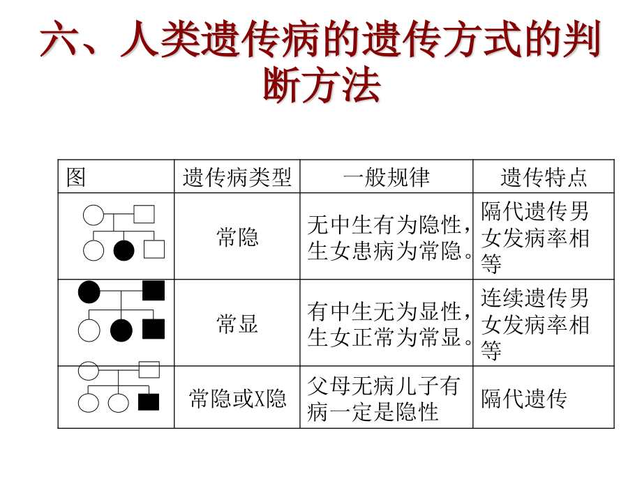 五、人类遗传病的遗传方式的判断方法.ppt_第3页