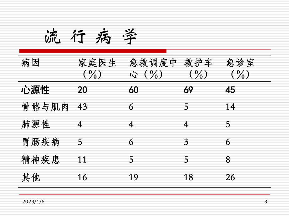 胸痛鉴别-文档资料.ppt_第3页