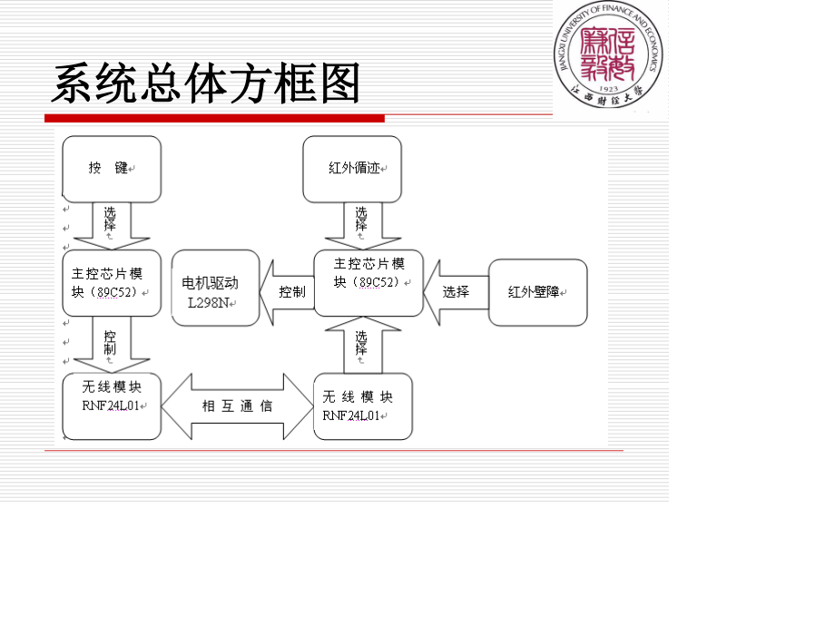 无线遥控循迹壁障智能小车ppt.ppt_第3页