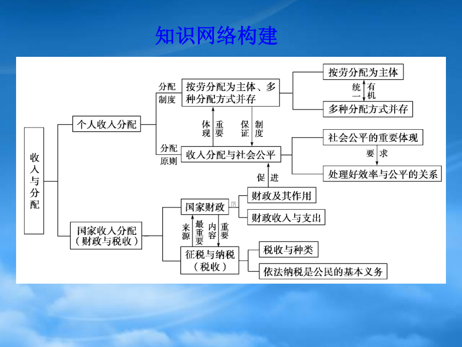 XXXX年二轮复习课件 专题三 收入分配.pptx_第2页