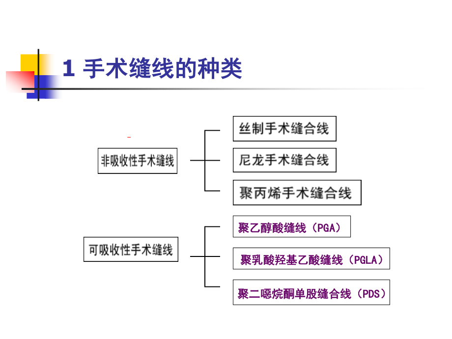 外科手术中选择缝线及缝合方法的思考.ppt_第3页