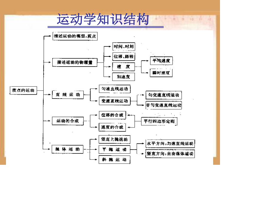 运动学PPT课件.ppt_第2页