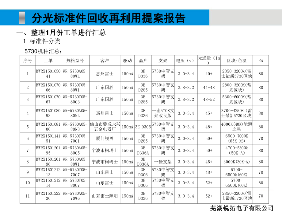 XXXX年1-2月提案改善报告---分光标准件回收再利用提案.pptx_第3页