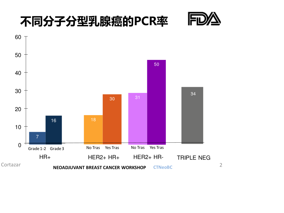 新辅助化疗和pcr.ppt_第2页