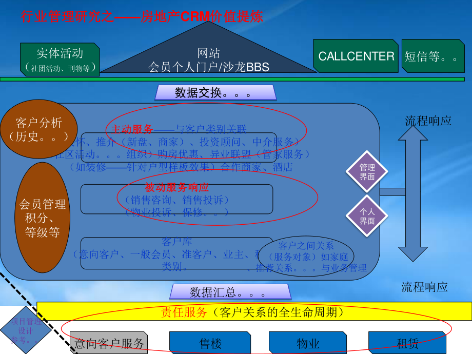 NC房地产CRM.pptx_第3页