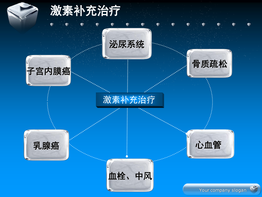 围绝经期及绝经期的诊治.ppt_第3页