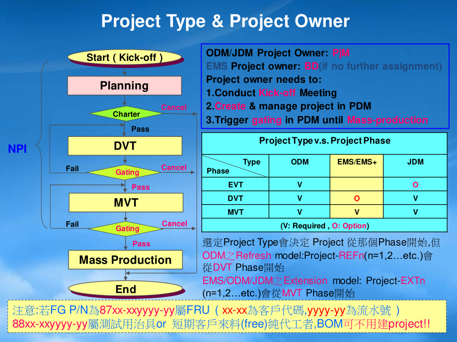 PDM中EMS项目管理课件.ppt_第2页