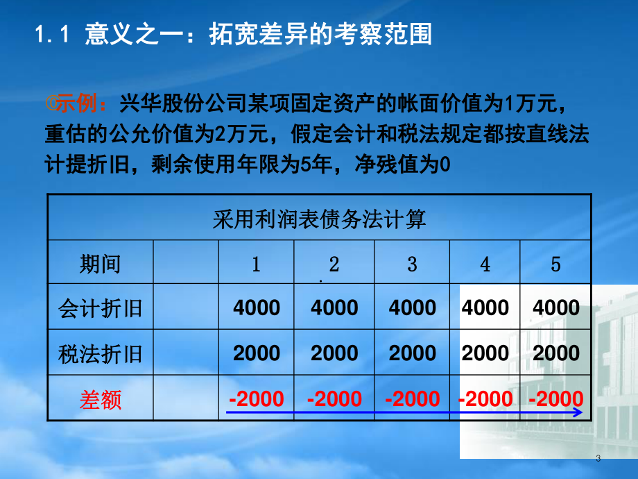 [精选]会计与税法差异热点、难点培训讲义.pptx_第3页