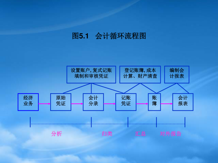 [精选]会计学基础之会计核算.pptx_第3页