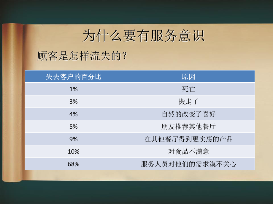 服务意识培训提升课件 (2).ppt_第2页