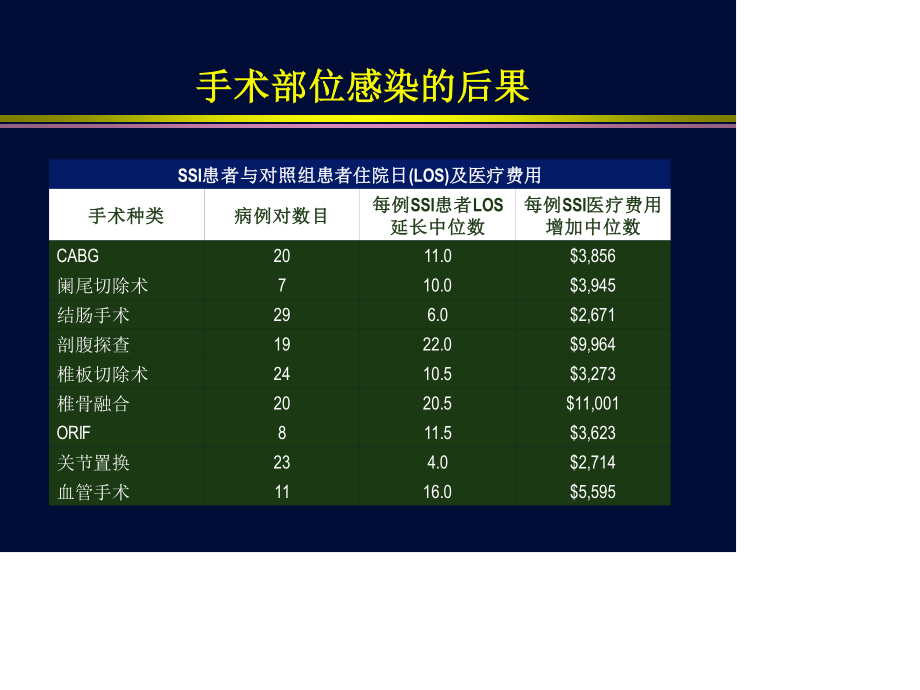 心脏外科术后手术部位感染.ppt_第2页