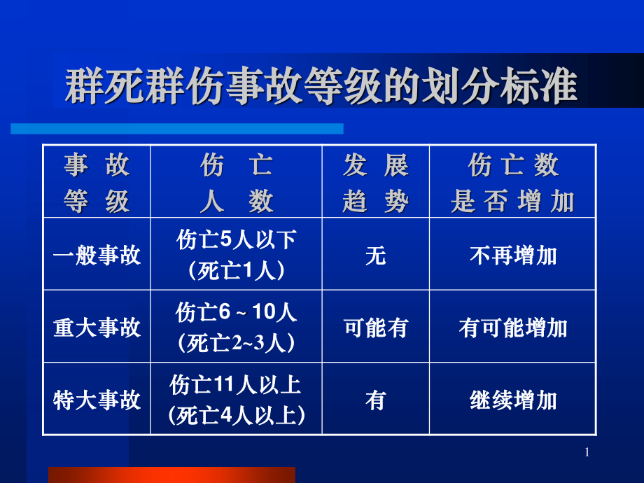 外伤的现场检伤分类法.ppt_第1页