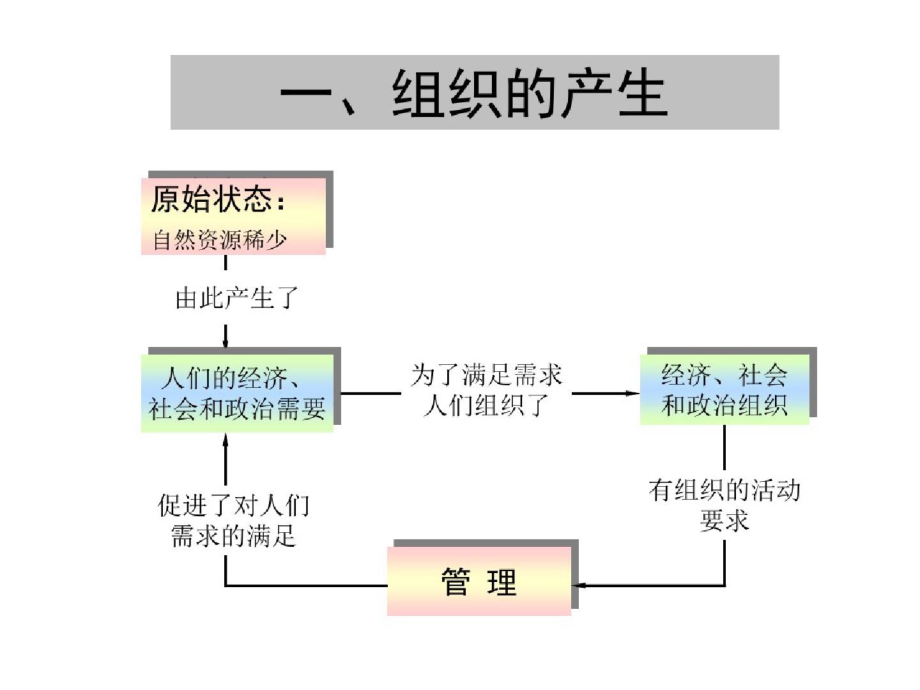 【管理精品】管理学原理2ppt[精选].pptx_第3页