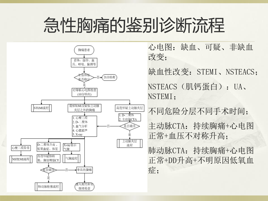 胸痛中心的救治流程.ppt_第3页