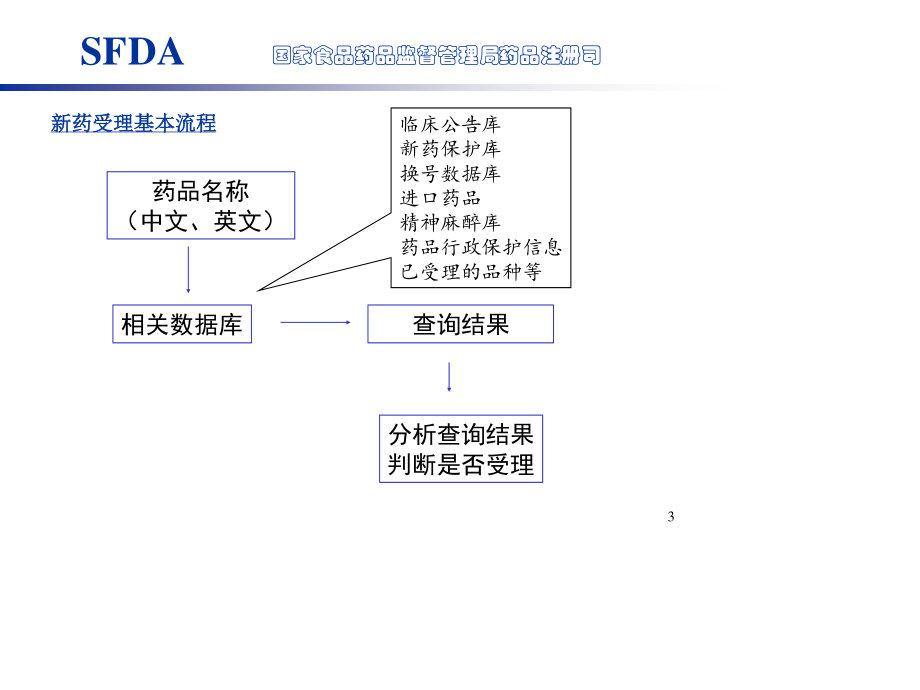 新药受理审查要点.ppt_第3页