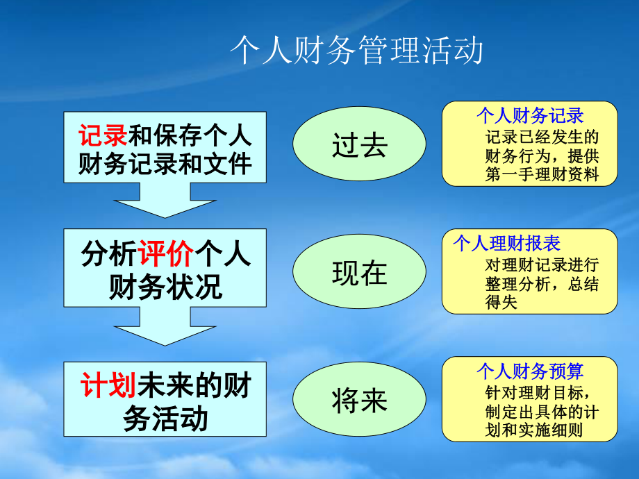 [精选]基础财务与预算规划.pptx_第3页