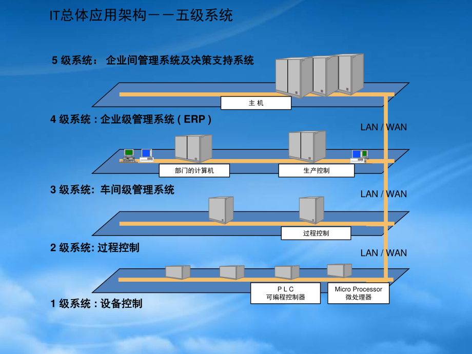 SAP技术架构及ERP实现方法.pptx_第2页