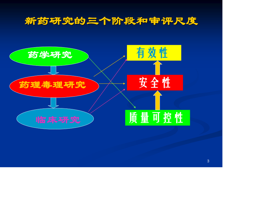 新药药效学研究的思路和方法分解.ppt_第3页