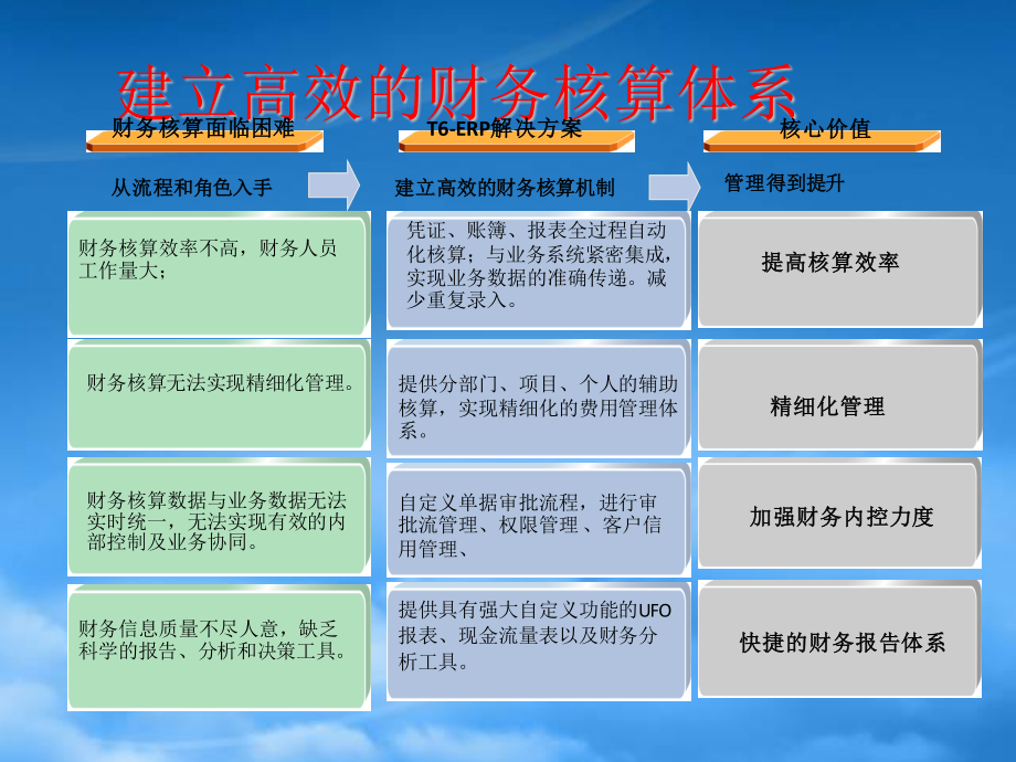 T6一体化业务流程介绍.pptx_第2页