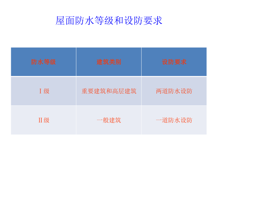 屋面渗漏质量通病防治措施.ppt_第3页