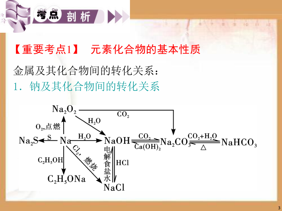 元素化合物及其应用PPT课件.ppt_第3页