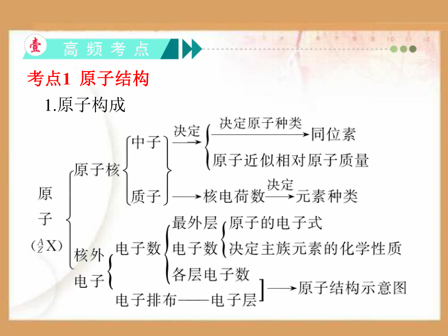 元素周期表和原子结构PPT课件.ppt_第3页