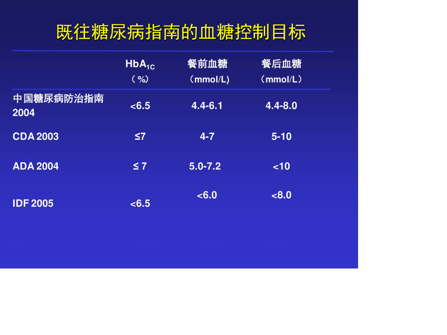 新版中国二型糖尿病指南贾伟平教授.ppt_第3页