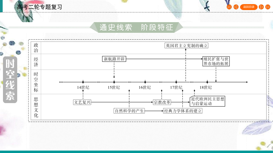 023学年高考历史二轮复习第1部分模块2近代中外文明的历程第5讲西方工业文明的曙光__工场手工业时期15～18世纪阶段1课件22.ppt_第3页