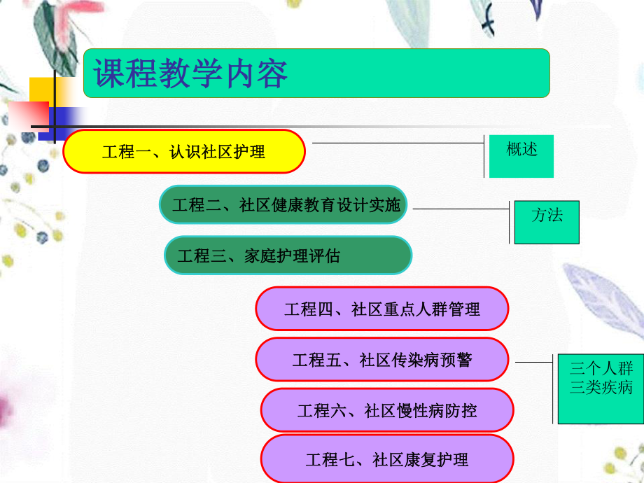 2023年《社区护理学》绪论（教学课件）.ppt_第2页