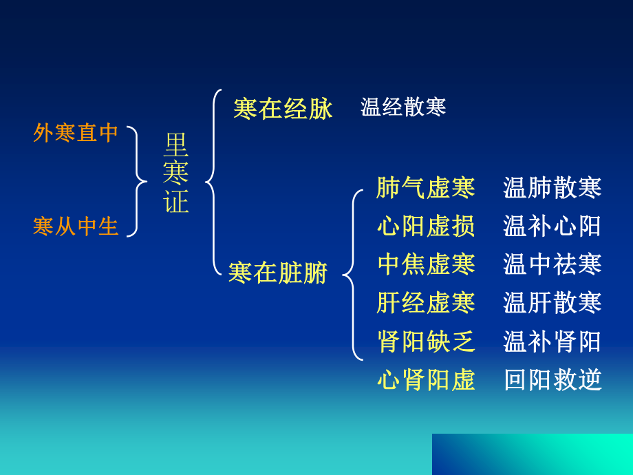 2023年ypl温里剂（教学课件）.ppt_第1页