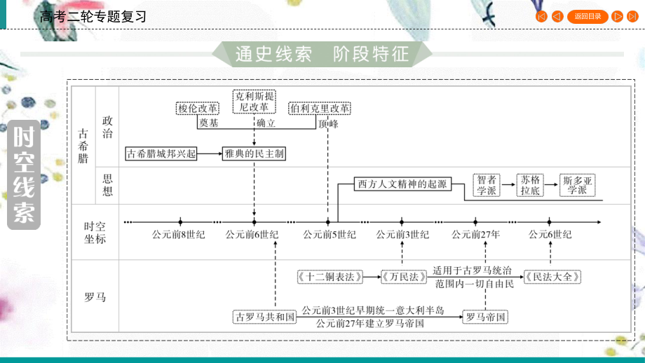 023学年高考历史二轮复习第1部分模块1古代中外文明的历程第4讲古代西方文明的源头__古代希腊罗马阶段1课件22.ppt_第3页