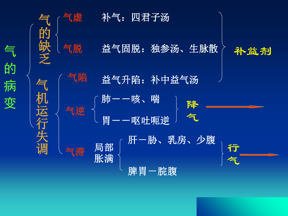 2023年dzj理气剂（教学课件）.ppt_第2页