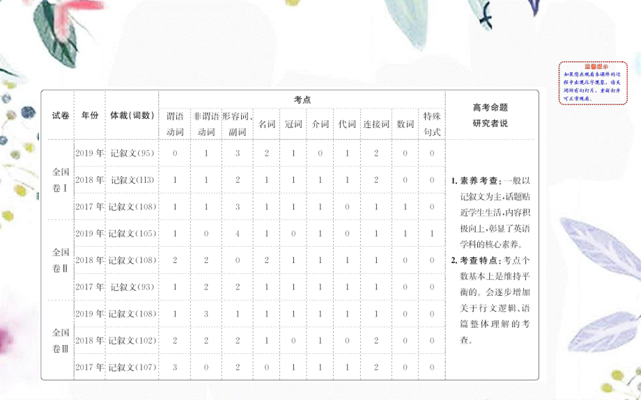 2023学年高考英语二轮复习专题5短文改错5.1解题技法总论课件（人教版）2.ppt_第2页