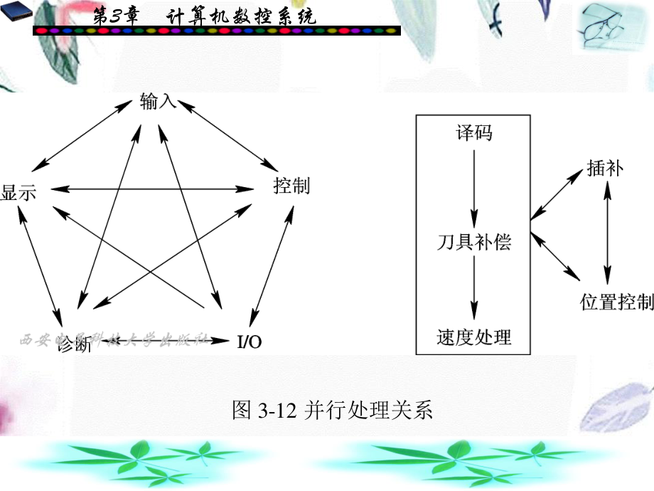 2023年CNC系统的软件结构（教学课件）.ppt_第3页