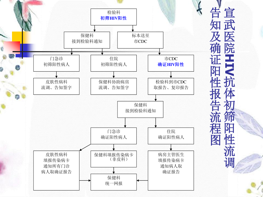 2023年HIV抗体筛查试验体会宣武医院（教学课件）.ppt_第3页