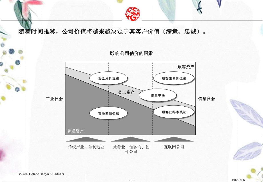 2023年W万科的房地产客户关系管理（教学课件）.ppt_第3页