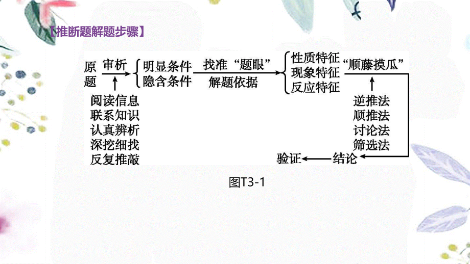 福建专版2023学年中考化学复习方案题型突破03物质推断题课件2.pptx_第2页