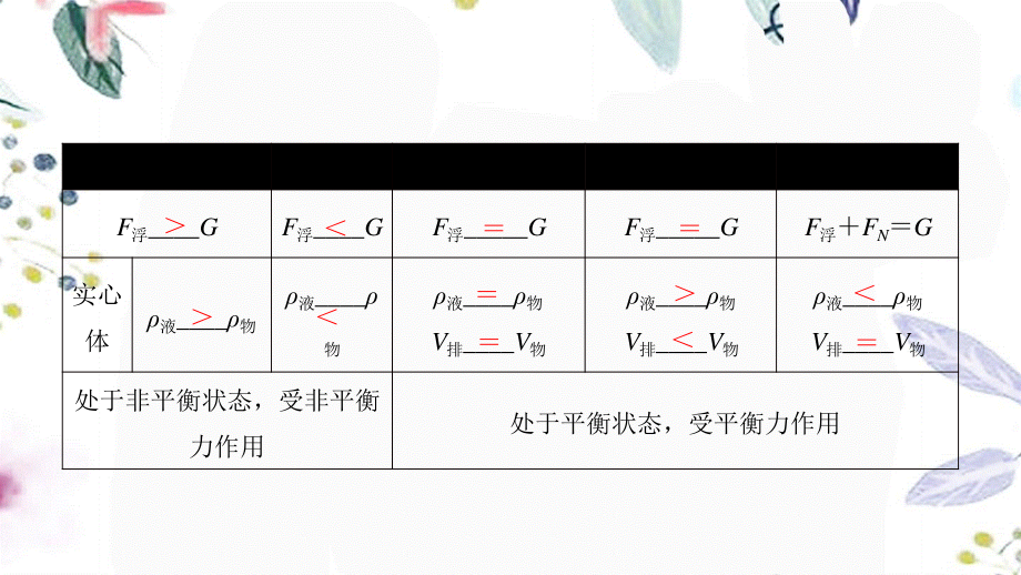 陕西省2023学年年中考物理一轮复习基醇点一遍过第十章压强和浮力命题点5物体的浮与沉课件22.pptx_第3页