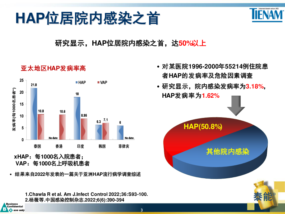 2023年HAP治疗策略（教学课件）.ppt_第3页