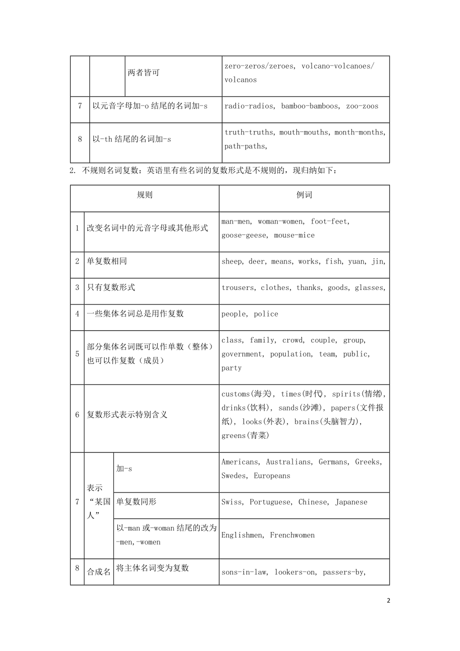 2023学年届中考英语语法专练名词及名词短语讲解及真题专练.docx_第2页